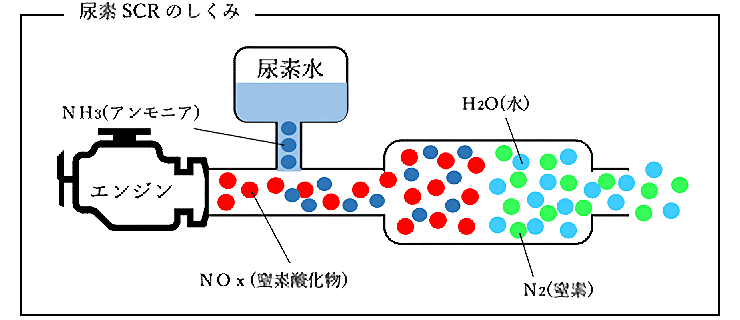 尿素SCRのしくみ
