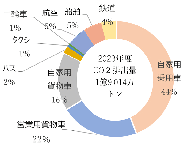 2023年度CO2排出量