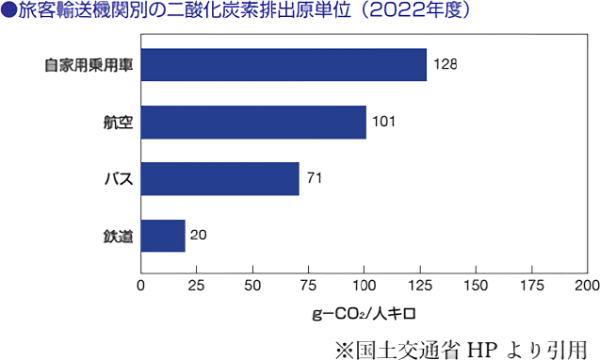 旅客輸送機関別の二酸化炭素排出原単位（2022年度）