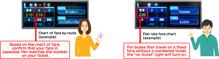 Bus stop display device Bus fare Chart of fare by route (example) Based on the chart of fare, confirm that your fare in Japanese Yen matches the number on your ticket. Flat rate fare chart (example) For buses that travel on a fixed fare without a numbered ticket, the "no ticket" light will turn on.