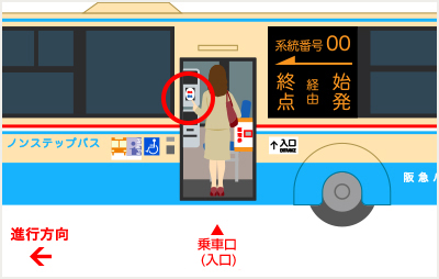 乗車口（入口） 進行方向